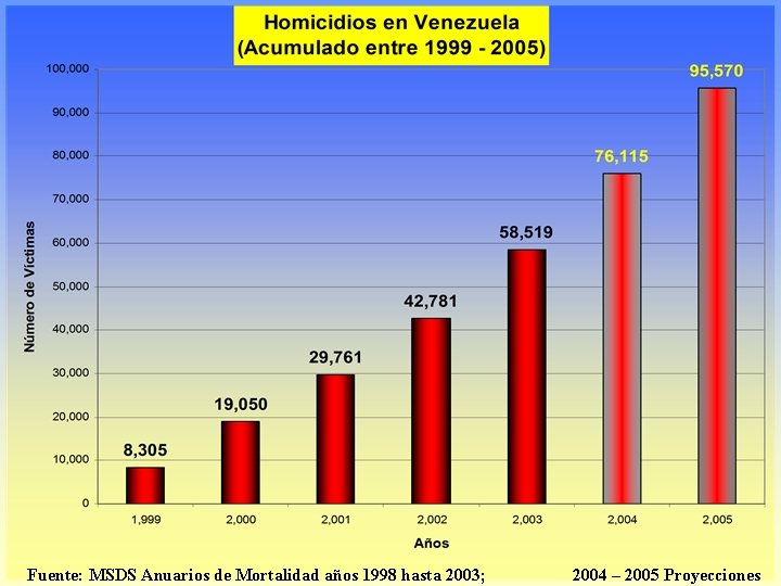 Fuente: MSDS Anuarios de Mortalidad años 1998 hasta 2003; 2004 – 2005 Proyecciones 