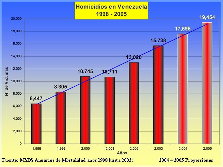 Fuente: MSDS Anuarios de Mortalidad años 1998 hasta 2003; 2004 – 2005 Proyecciones 