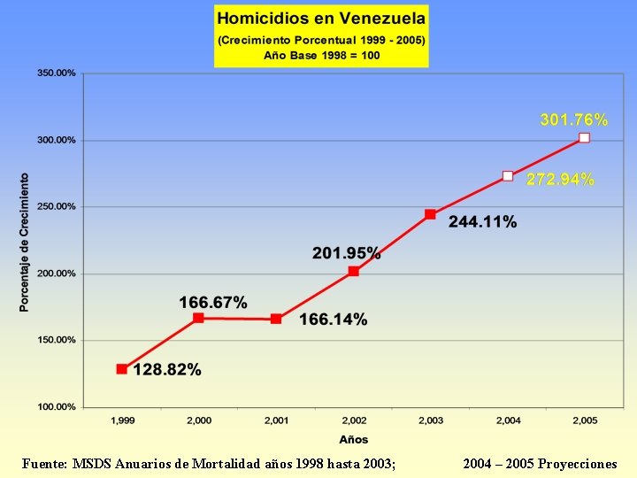 Fuente: MSDS Anuarios de Mortalidad años 1998 hasta 2003; 2004 – 2005 Proyecciones 