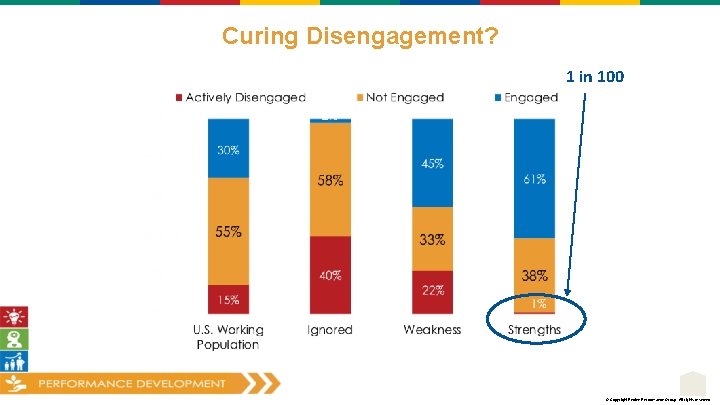 Curing Disengagement? 1 in 100 © Copyright Evolve Performance Group. All rights reserved. 