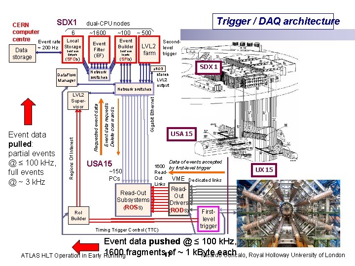 SDX 1 CERN computer 6 centre Event rate Local Data storage ~ 200 Hz