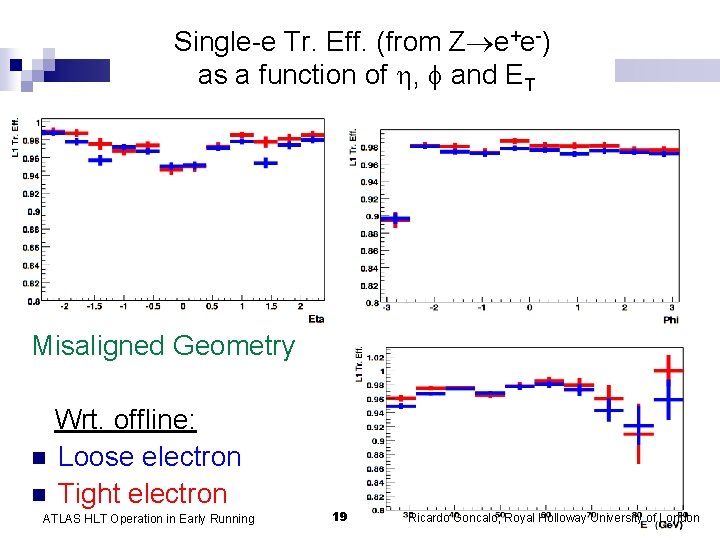 Single-e Tr. Eff. (from Z e+e-) as a function of , and ET Misaligned