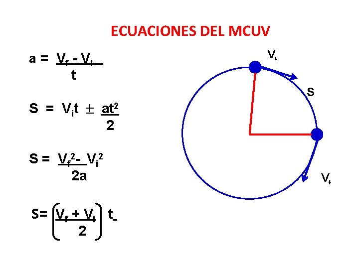 ECUACIONES DEL MCUV a = Vf - V i t Vi S S =