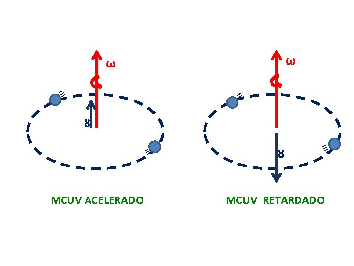 ω ω ≡ ≡ ᴽ ≡ MCUV ACELERADO ᴽ ≡ MCUV RETARDADO 