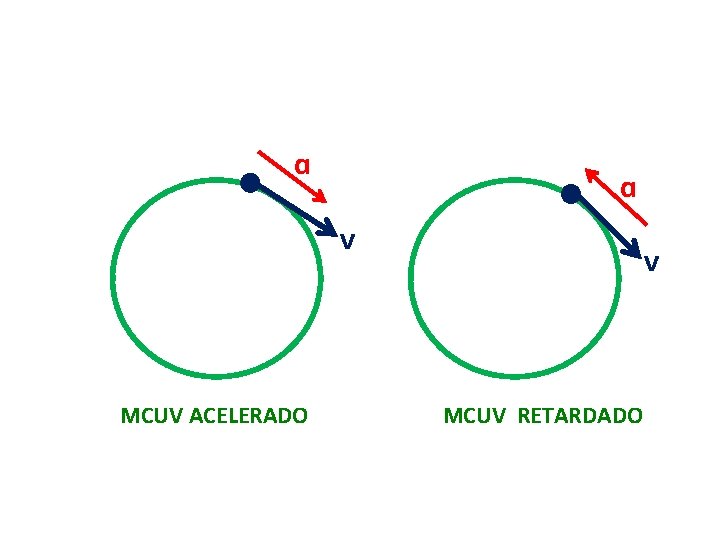 ɑ ɑ ᵛ MCUV ACELERADO ᵛ MCUV RETARDADO 