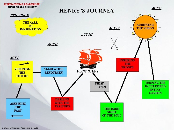 INSPIRATIONAL LEADERSHIP - SHAKESPEARE’S HENRY V ACT V HENRY’S JOURNEY PROLOGUE THE CALL TO