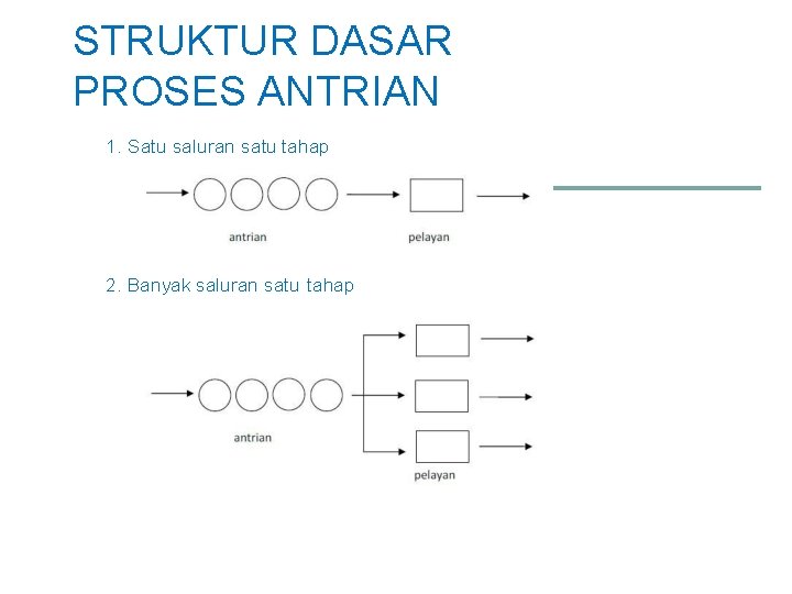 STRUKTUR DASAR PROSES ANTRIAN 1. Satu saluran satu tahap 2. Banyak saluran satu tahap
