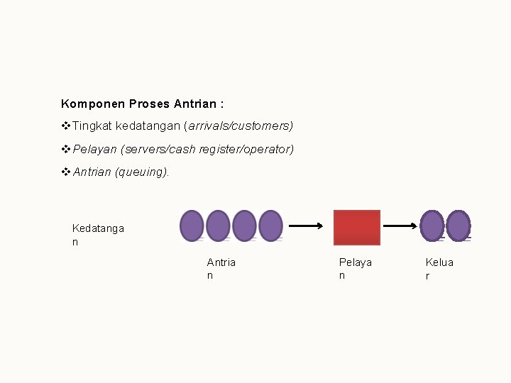 Komponen Proses Antrian : Tingkat kedatangan (arrivals/customers) Pelayan (servers/cash register/operator) Antrian (queuing). Kedatanga n