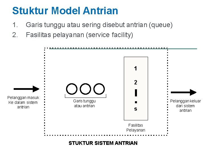 Stuktur Model Antrian 1. 2. Garis tunggu atau sering disebut antrian (queue) Fasilitas pelayanan