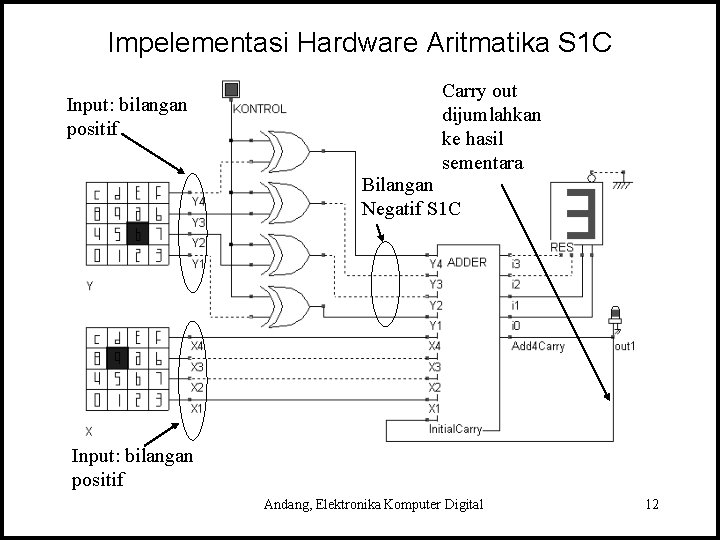 Impelementasi Hardware Aritmatika S 1 C Input: bilangan positif Carry out dijumlahkan ke hasil