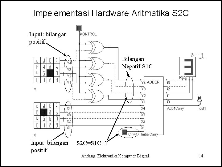 Impelementasi Hardware Aritmatika S 2 C Input: bilangan positif Bilangan Negatif S 1 C