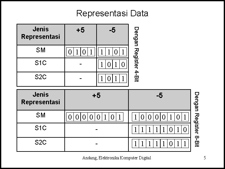 Representasi Data SM +5 -5 0 1 1 1 0 1 S 1 C