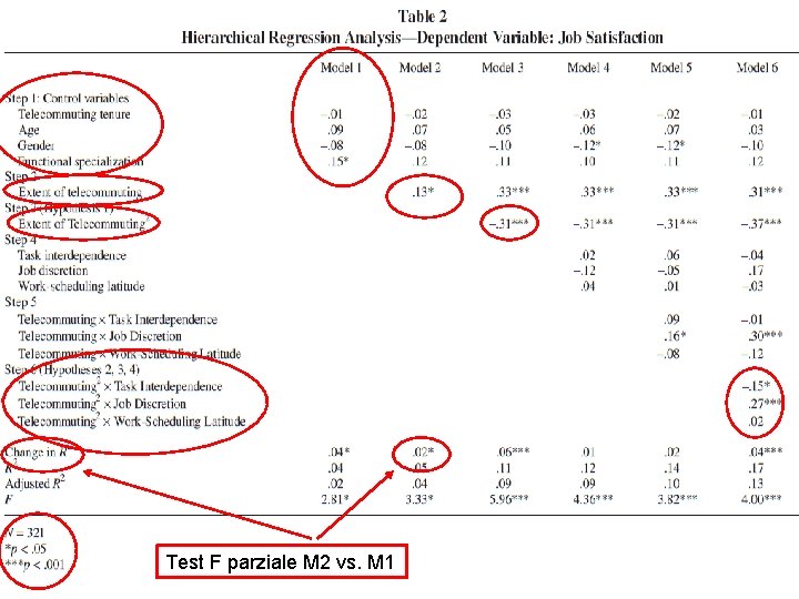 Test F parziale M 2 vs. M 1 