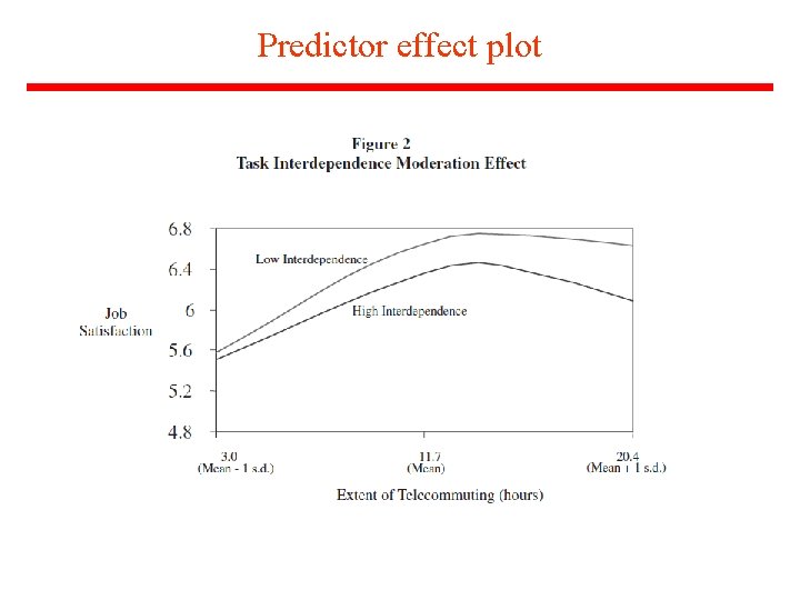 Predictor effect plot 