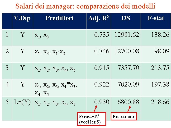 Salari dei manager: comparazione dei modelli V. Dip Predittori Adj. R 2 DS F-stat