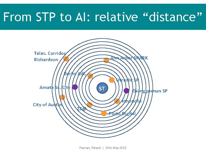 From STP to AI: relative “distance” Telec. Corridor Richardson Ann Arbor SPARK Berlin Adl.