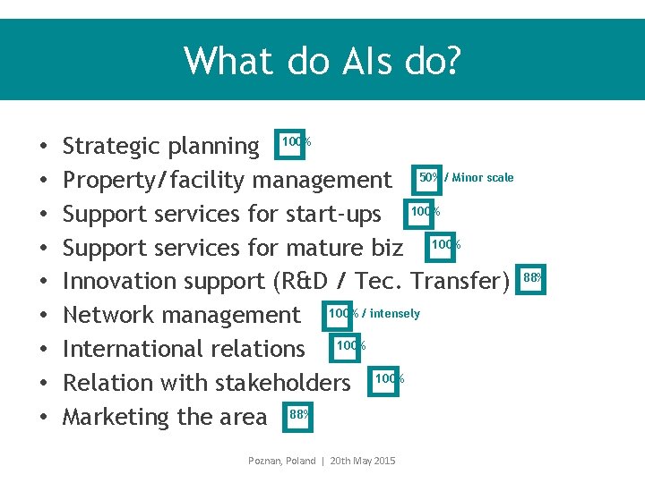 What do AIs do? • • • � Strategic planning 100% Property/facility management 50%