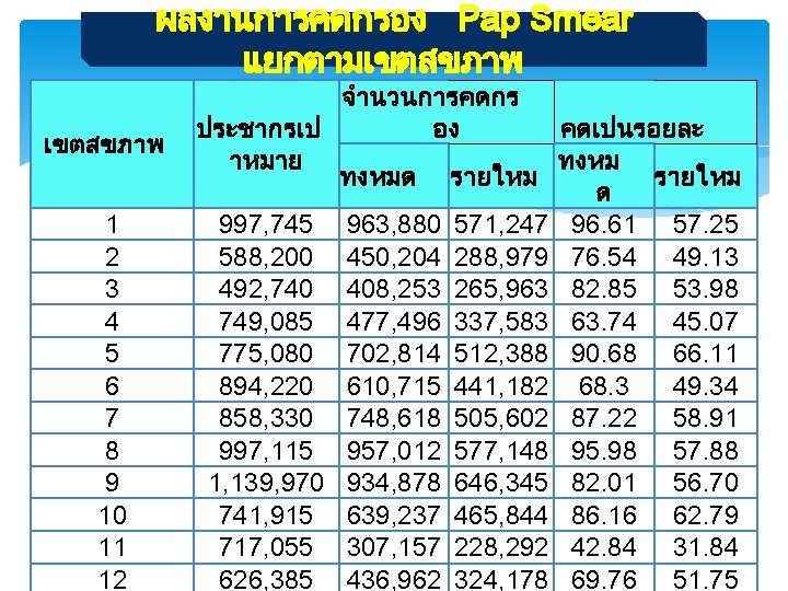 ผลงานการคดกรอง Pap Smear แยกตามเขตสขภาพ 1 2 3 4 5 6 7 8 9 10