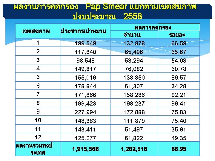 ผลงานการคดกรอง Pap Smear แยกตามเขตสขภาพ ปงบประมาณ 2558 เขตสขภาพ ประชากรเปาหมาย 1 2 3 4 5 6