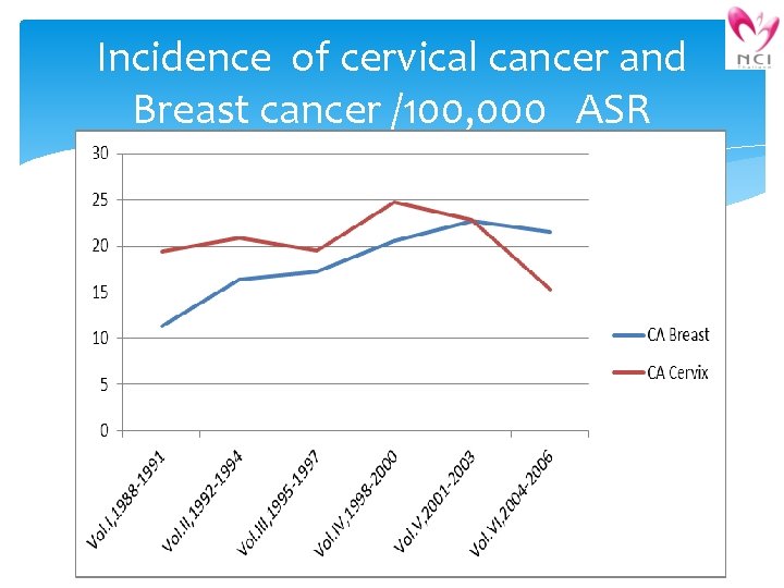 Incidence of cervical cancer and Breast cancer /100, 000 ASR 