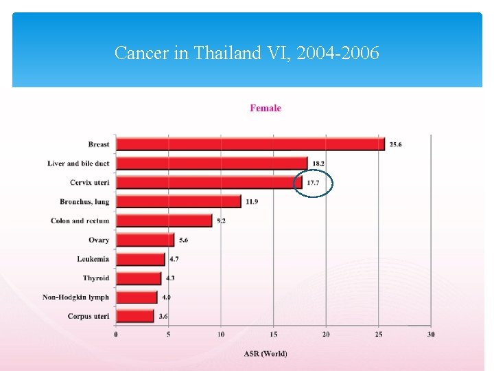 Cancer in Thailand VI, 2004 -2006 