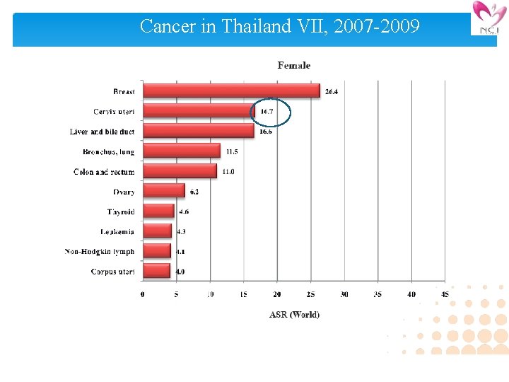 Cancer in Thailand VII, 2007 -2009 