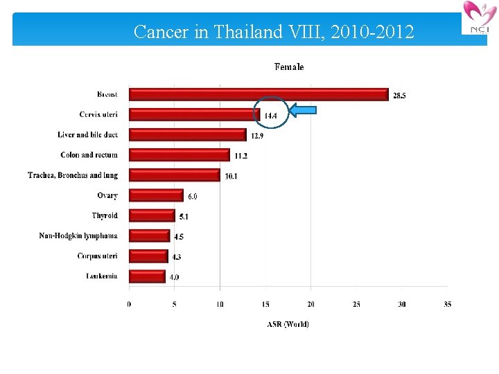 Cancer in Thailand VIII, 2010 -2012 