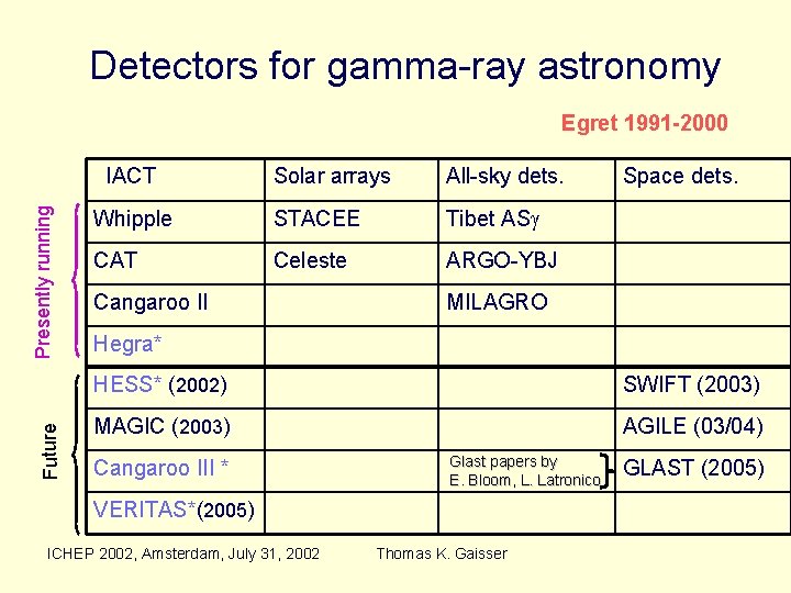 Detectors for gamma-ray astronomy Egret 1991 -2000 Future Presently running IACT Solar arrays All-sky