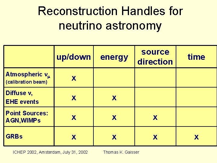 Reconstruction Handles for neutrino astronomy up/down Atmospheric m (calibration beam) energy source direction time