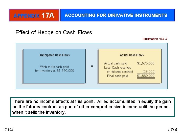 APPENDIX 17 A ACCOUNTING FOR DIRIVATIVE INSTRUMENTS Effect of Hedge on Cash Flows Illustration