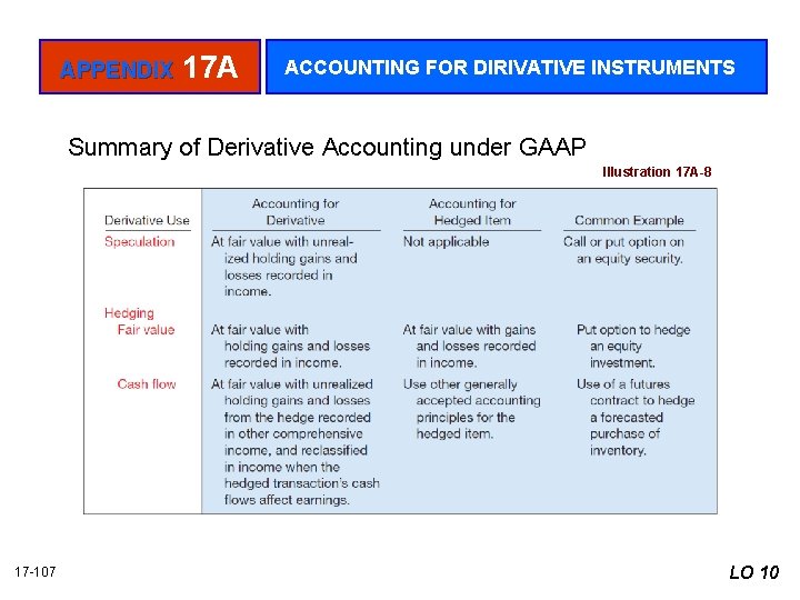 APPENDIX 17 A ACCOUNTING FOR DIRIVATIVE INSTRUMENTS Summary of Derivative Accounting under GAAP Illustration