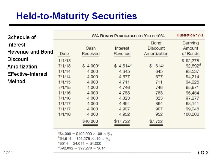 Held-to-Maturity Securities Schedule of Interest Revenue and Bond Discount Amortization— Effective-Interest Method 17 -11