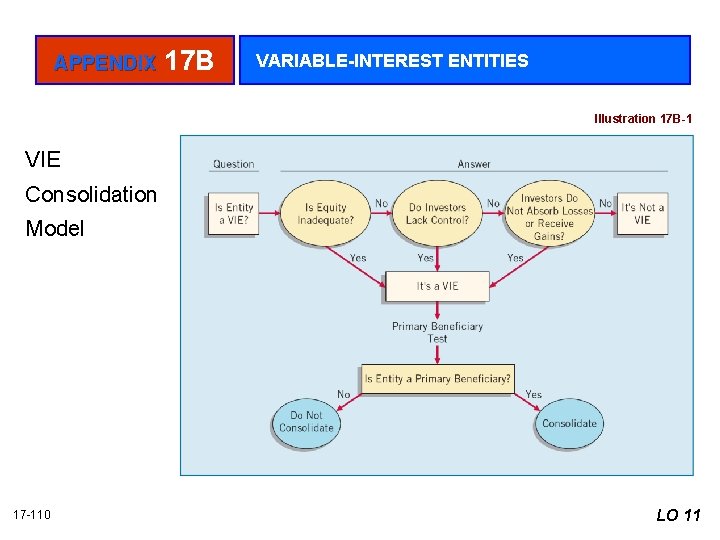 APPENDIX 17 B VARIABLE-INTEREST ENTITIES Illustration 17 B-1 VIE Consolidation Model 17 -110 LO