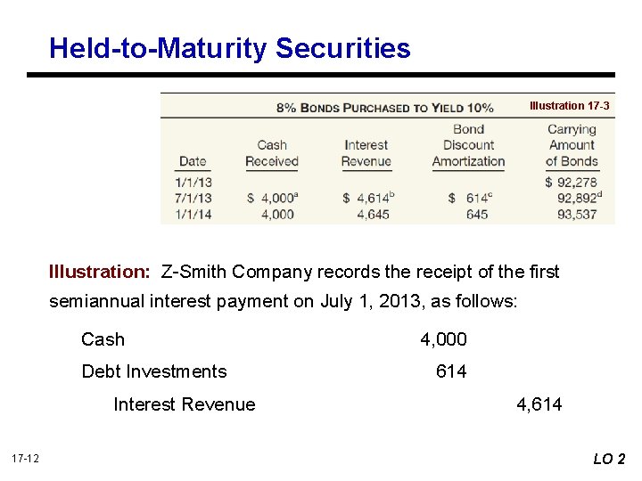 Held-to-Maturity Securities Illustration 17 -3 Illustration: Z-Smith Company records the receipt of the first