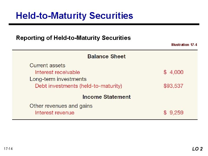 Held-to-Maturity Securities Reporting of Held-to-Maturity Securities Illustration 17 -4 17 -14 LO 2 