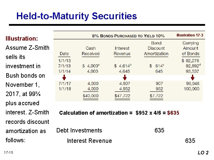 Held-to-Maturity Securities Illustration 17 -3 Illustration: Assume Z-Smith sells its investment in Bush bonds