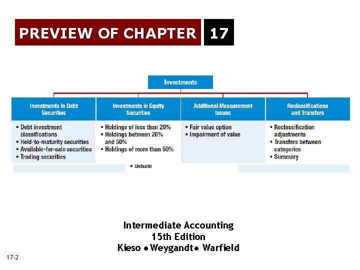 PREVIEW OF CHAPTER 17 Intermediate Accounting 15 th Edition Kieso Weygandt Warfield 17 -2