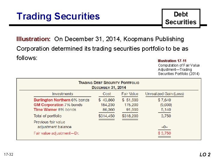 Trading Securities Debt Securities Illustration: On December 31, 2014, Koopmans Publishing Corporation determined its