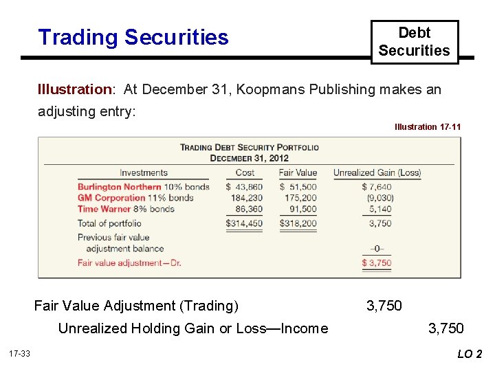 Trading Securities Debt Securities Illustration: At December 31, Koopmans Publishing makes an adjusting entry: