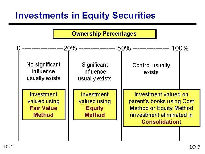 Investments in Equity Securities Ownership Percentages 0 ---------20% -------- 50% -------- 100% 17 -40