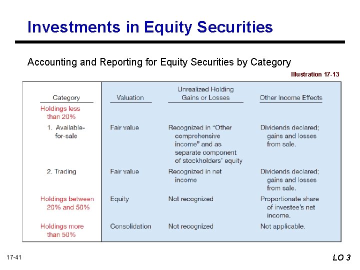 Investments in Equity Securities Accounting and Reporting for Equity Securities by Category Illustration 17