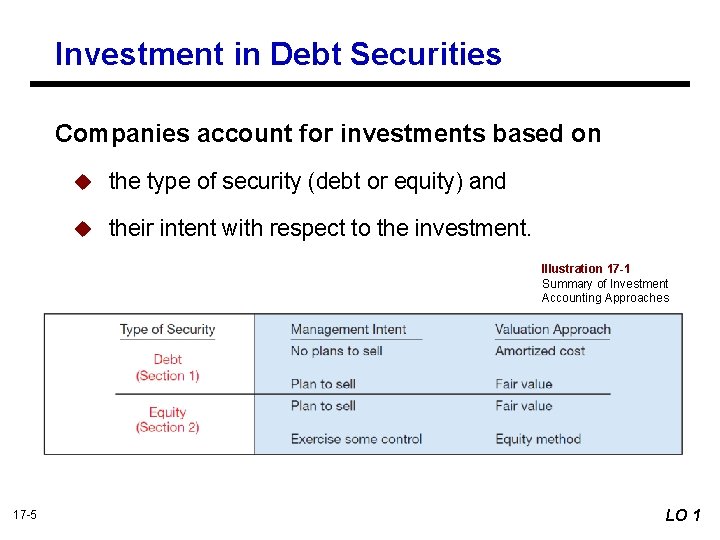 Investment in Debt Securities Companies account for investments based on u the type of