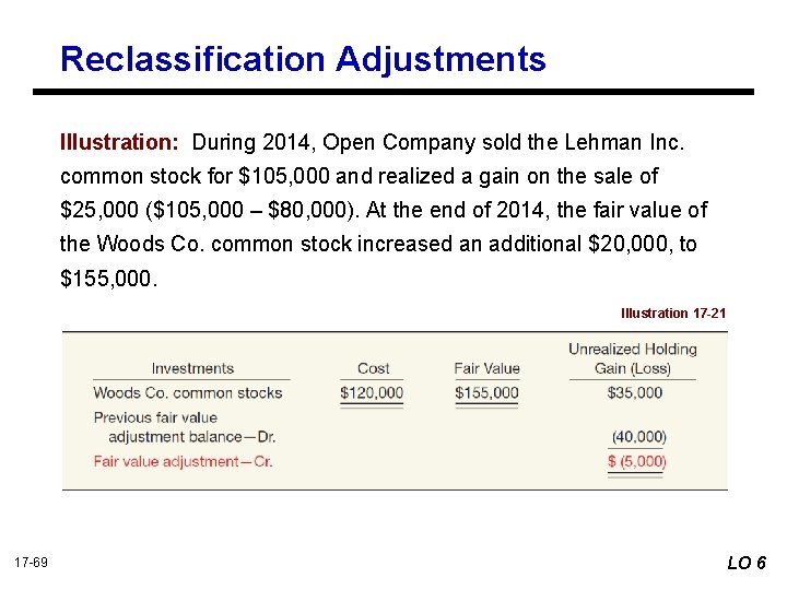 Reclassification Adjustments Illustration: During 2014, Open Company sold the Lehman Inc. common stock for