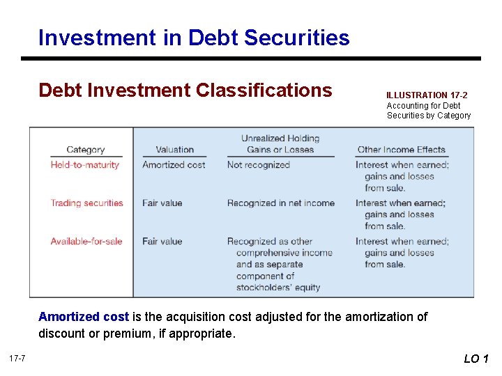 Investment in Debt Securities Debt Investment Classifications ILLUSTRATION 17 -2 Accounting for Debt Securities