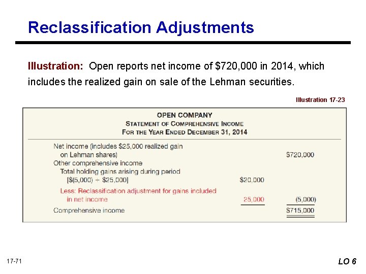 Reclassification Adjustments Illustration: Open reports net income of $720, 000 in 2014, which includes