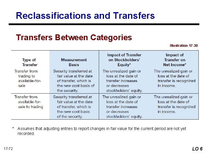 Reclassifications and Transfers Between Categories Illustration 17 -30 * Assumes that adjusting entries to