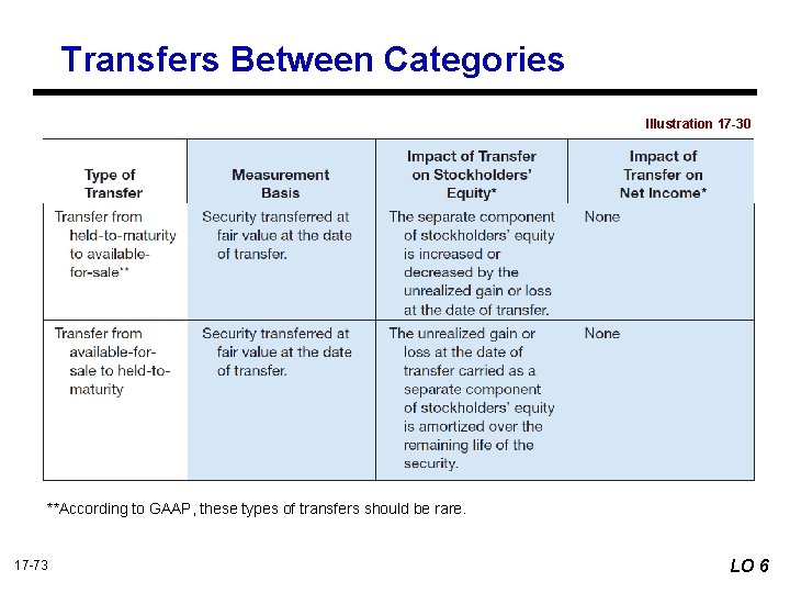 Transfers Between Categories Illustration 17 -30 **According to GAAP, these types of transfers should