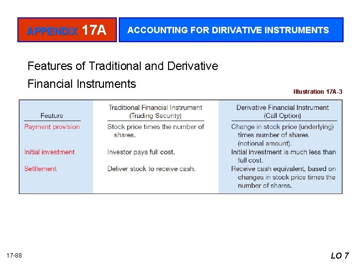 APPENDIX 17 A ACCOUNTING FOR DIRIVATIVE INSTRUMENTS Features of Traditional and Derivative Financial Instruments
