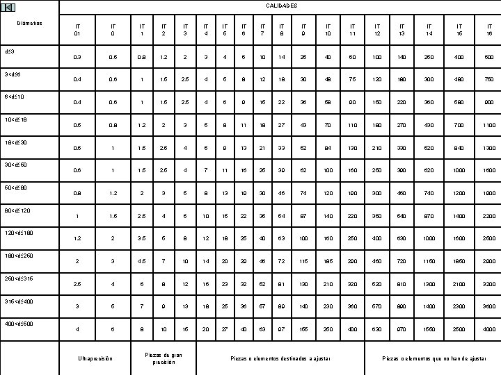 CALIDADES Diámetros d 3 3<d 6 6<d 10 10<d 18 18<d 30 30<d 50