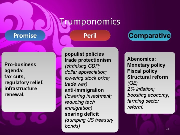 Trumponomics Promise Pro-business agenda: tax cuts, regulatory relief, infrastructure renewal. Peril populist policies trade